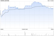 天津远东宏信：合共2090.5万美元的债券已于6月13日转换并注销